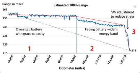 BU-1003a: Battery Aging in an Electric Vehicle (EV) - Battery University