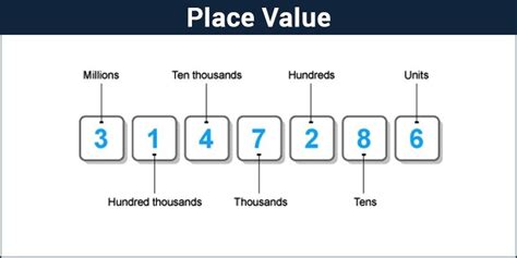 Place value chart | Definition & Examples - Decimal number system