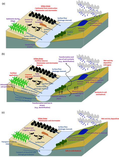 Key factors influencing differences in stream water quality across ...