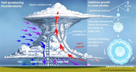 Thunderstorm - Supercell, Wind, Hail | Britannica