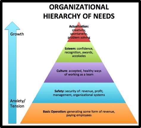 Maslow's Hierarchy Of Needs And Examples