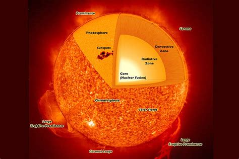 Nuclear Fission and Fusion - Difference and Comparison | Diffen