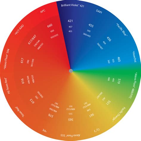 Flow Cytometry Fluorochrome Chart