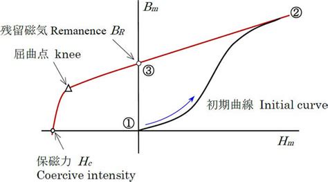 Demagnetization curve | NIDEC CORPORATION