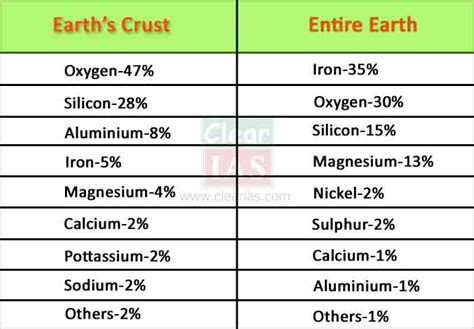 Elemental Makeup Of Earth S Crust - Mugeek Vidalondon