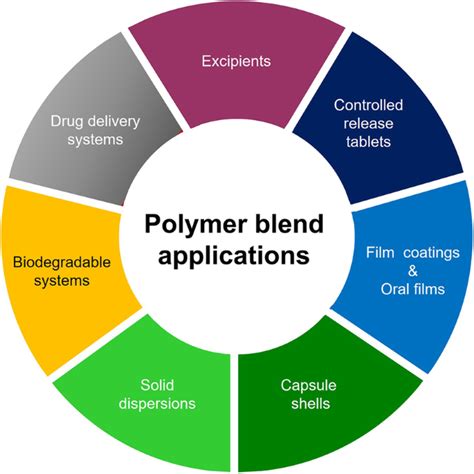 Applications of polymer blends in drug delivery - Pharma Excipients