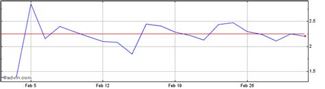 Helium One Global Ltd Share Charts - Historical Charts, Technical ...