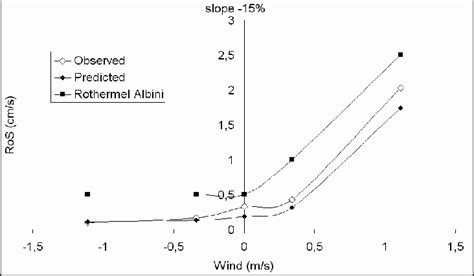 Propagation speed measured and calculated with a -15% slope. | Download ...