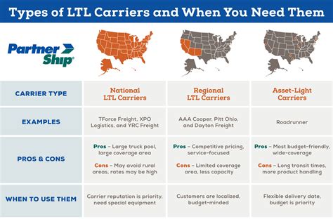 Types of LTL Carriers and When You Need Them | PartnerShip