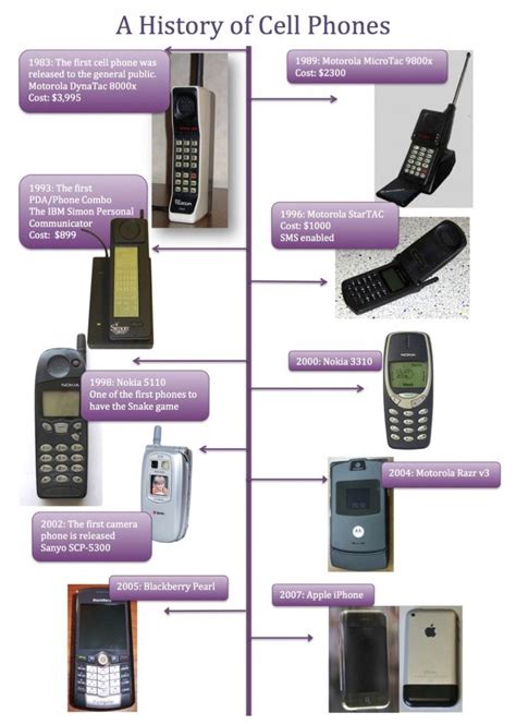 The Evolution of Cell Phones: A History of Cell Phones Timeline ...