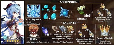 List of ascension materials to collect for Ganyu before Genshin Impact ...