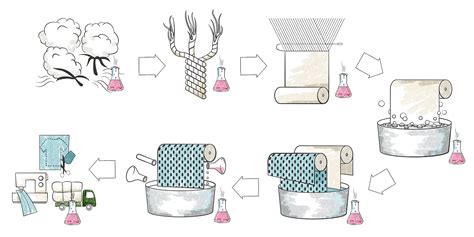 Get familiar with your textile production processes | Textile Guide