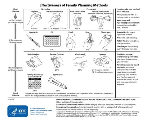 Chances Of Pregnancy On Birth Control: Learn The Math