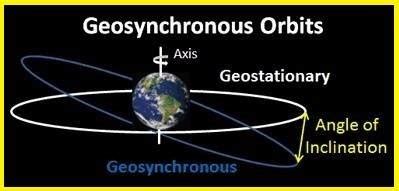 Orbit Geostationary Vs Geosynchronous Orbit