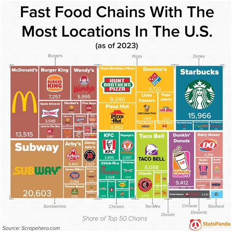 Largest Food Chains In The Us