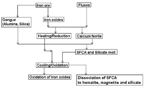 Flow chart showing the formation of phases during sintering of iron ore ...