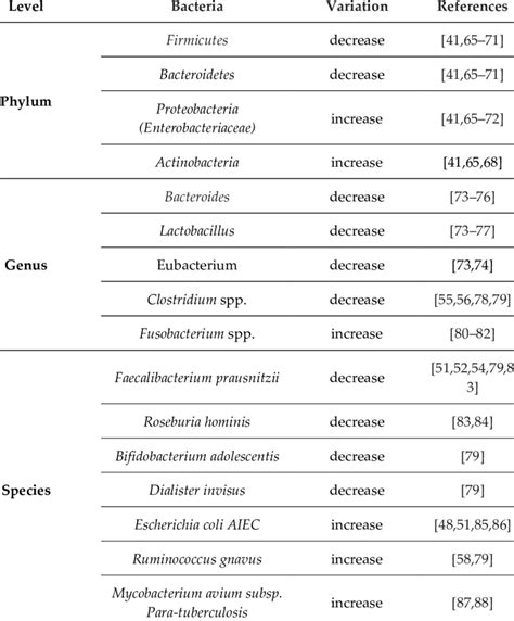 Main bacterial changes in the Phylum, Genus, and Species levels of the ...