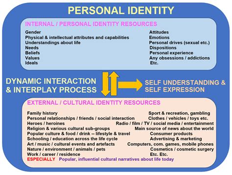 Framework for undertsanding personal identity development