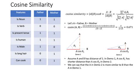 Cosine Similarity — Introduction and applications in NLP | by Alex Yeo ...