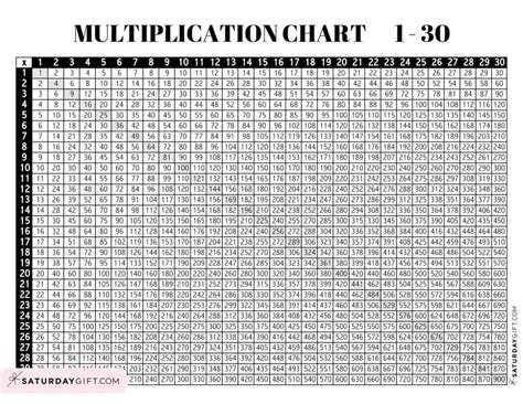 Multiplication Table To 30