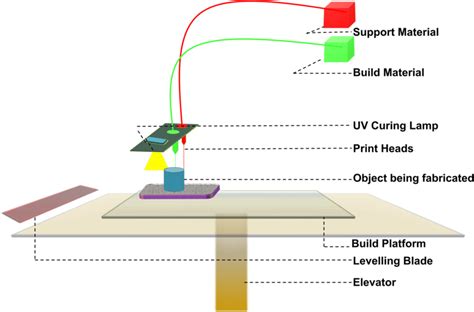 A schematic of inkjet 3D printing [31] | Download Scientific Diagram