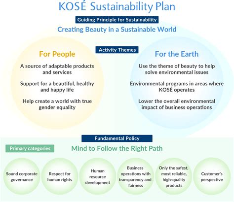 Environmental Sustainability Plan Template