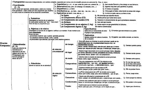 Oraciones Compuestas Esquema - Estudiar