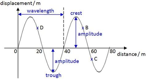 Amplitude of a Wave Formula - LucasaddMosley