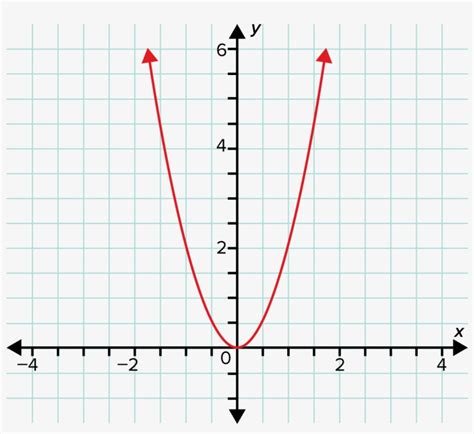 This Graph Represents The Equation Y=2x2 - Function PNG Image ...