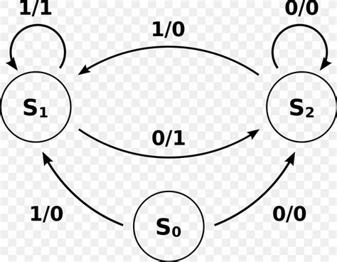 Mealy Machine State Diagram Finite-state Machine Moore Machine, PNG ...