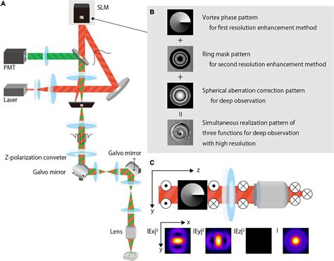 Frontiers | Complex-Amplitude-Modulation Vectorial Excitation Beam for ...