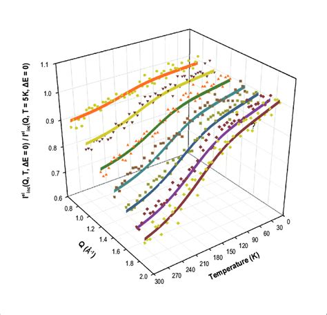 Data collected from lyophilised apoferritin taken on IN16 at Q = 0.78 ...