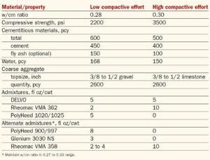 Pervious Concrete Mixes: The Right Ingredients And Proportions Are ...