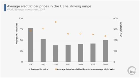 Electric vehicle price is rising, but cost-per-mile is falling | Ars ...