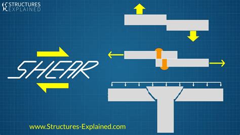 Shear Forces And Shear Stresses In Structures Structures Explained - ZOHAL