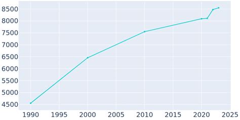 Firebaugh, California Population History | 1990 - 2022