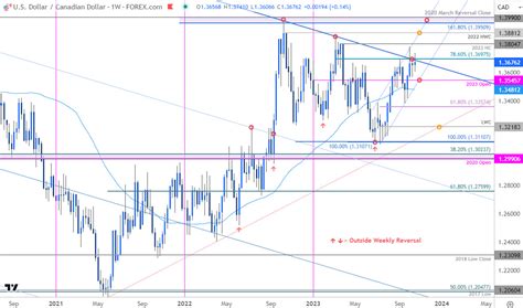 Canadian Dollar Forecast: USD/CAD Bulls Wrestle with Resistance