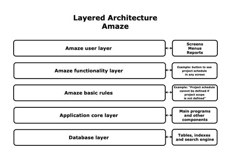 Layered Architecture - Design Your Software Architecture Using Industry ...