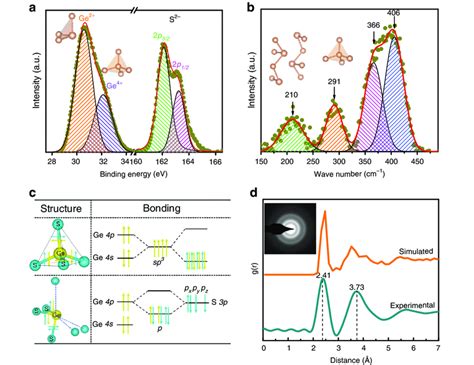 Local structures of amorphous GeS. a The XPS of Ge 3d and S 2p ...