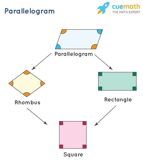 Parallelogram - Shape | Definition | Formulas, Properties, Examples