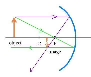 Ray Diagram Concave Mirror - Get Physics Help