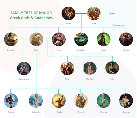 Zeus Family Tree Greek Mythology