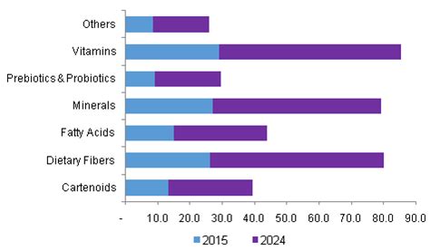 Functional Foods Market Size, Growth & Trends | Industry Report, 2024