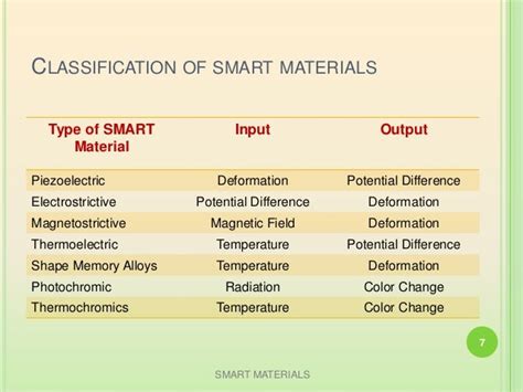 SMART Materials