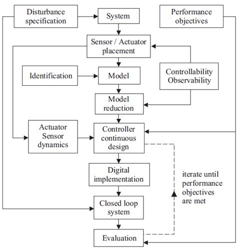 Vibration control system development | Download Scientific Diagram