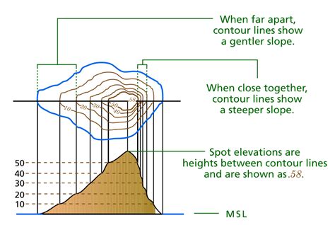 How to Read River Flow on Topographic Map - Lloyd Beatems