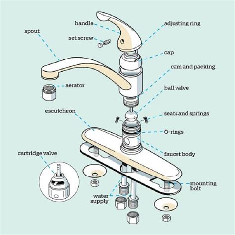 Cấu tạo và các bộ phận cơ bản của vòi rửa bát - BepBep.vn