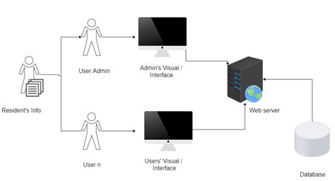 System Architecture Diagram: A Complete Tutorial | EdrawMax