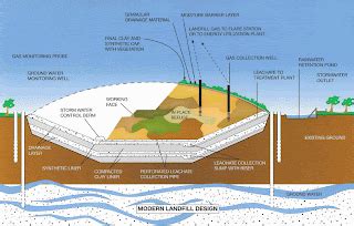 WASTEFOOL GATOR: Principles and Problems with Landfills