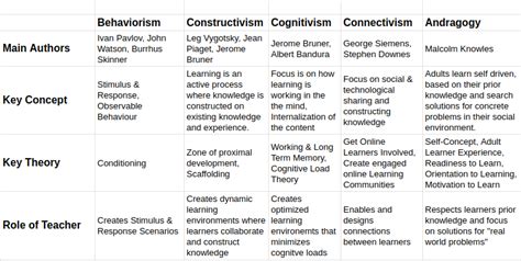 Comparing Learning Theories - Griffl.org